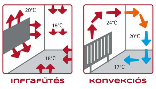 infrafűtés előnyei, hátránya